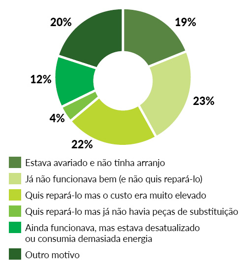 gráfico grandes eletrodomésticos